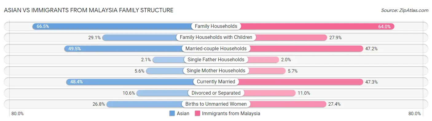 Asian vs Immigrants from Malaysia Family Structure