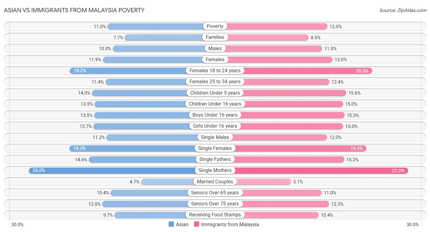 Asian vs Immigrants from Malaysia Poverty