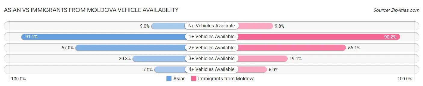 Asian vs Immigrants from Moldova Vehicle Availability