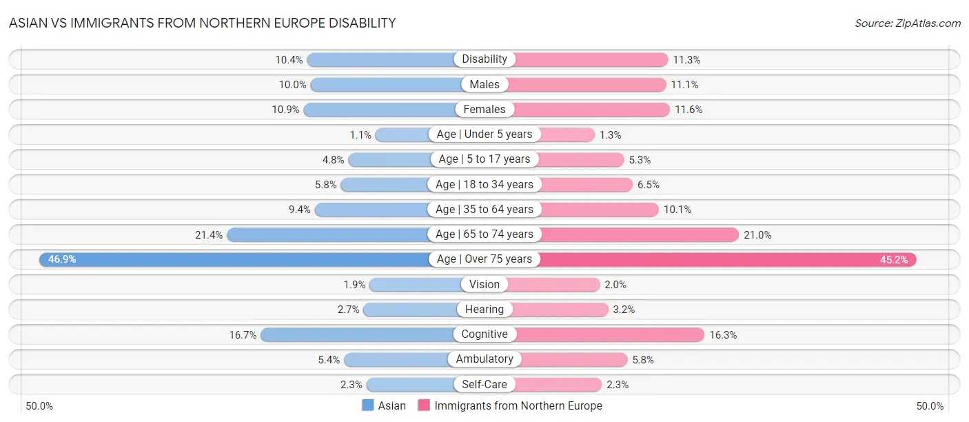 Asian vs Immigrants from Northern Europe Disability