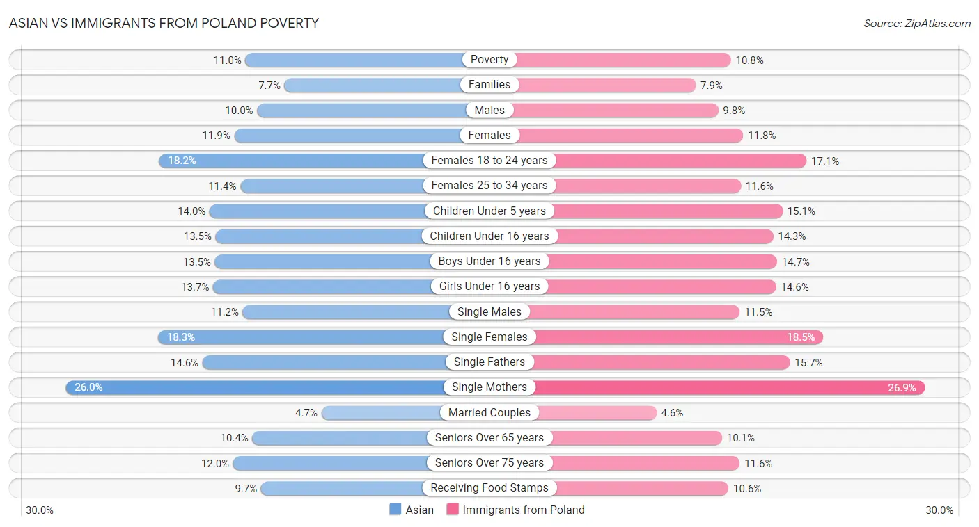 Asian vs Immigrants from Poland Poverty