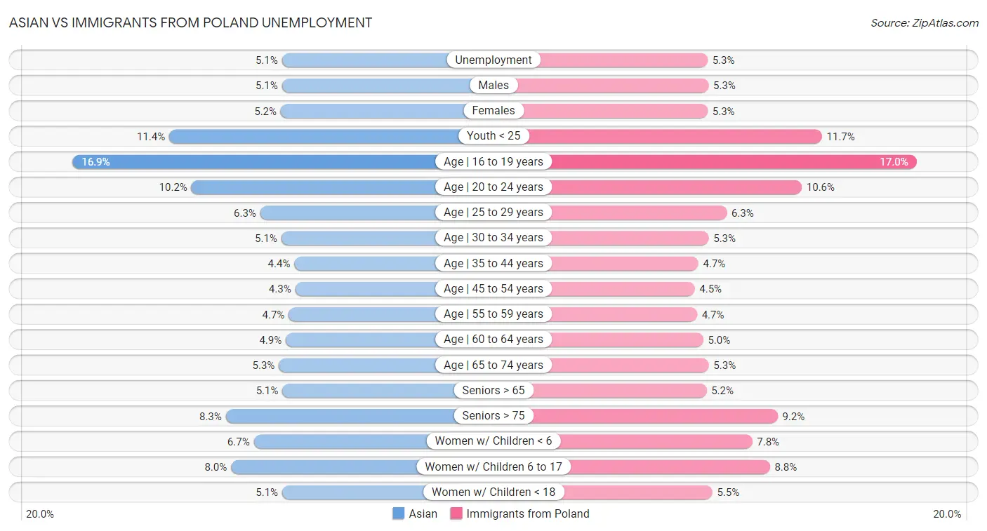 Asian vs Immigrants from Poland Unemployment