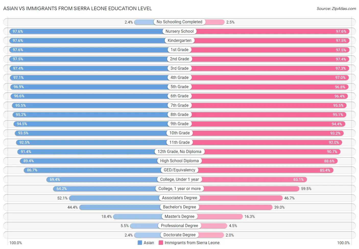 Asian vs Immigrants from Sierra Leone Education Level