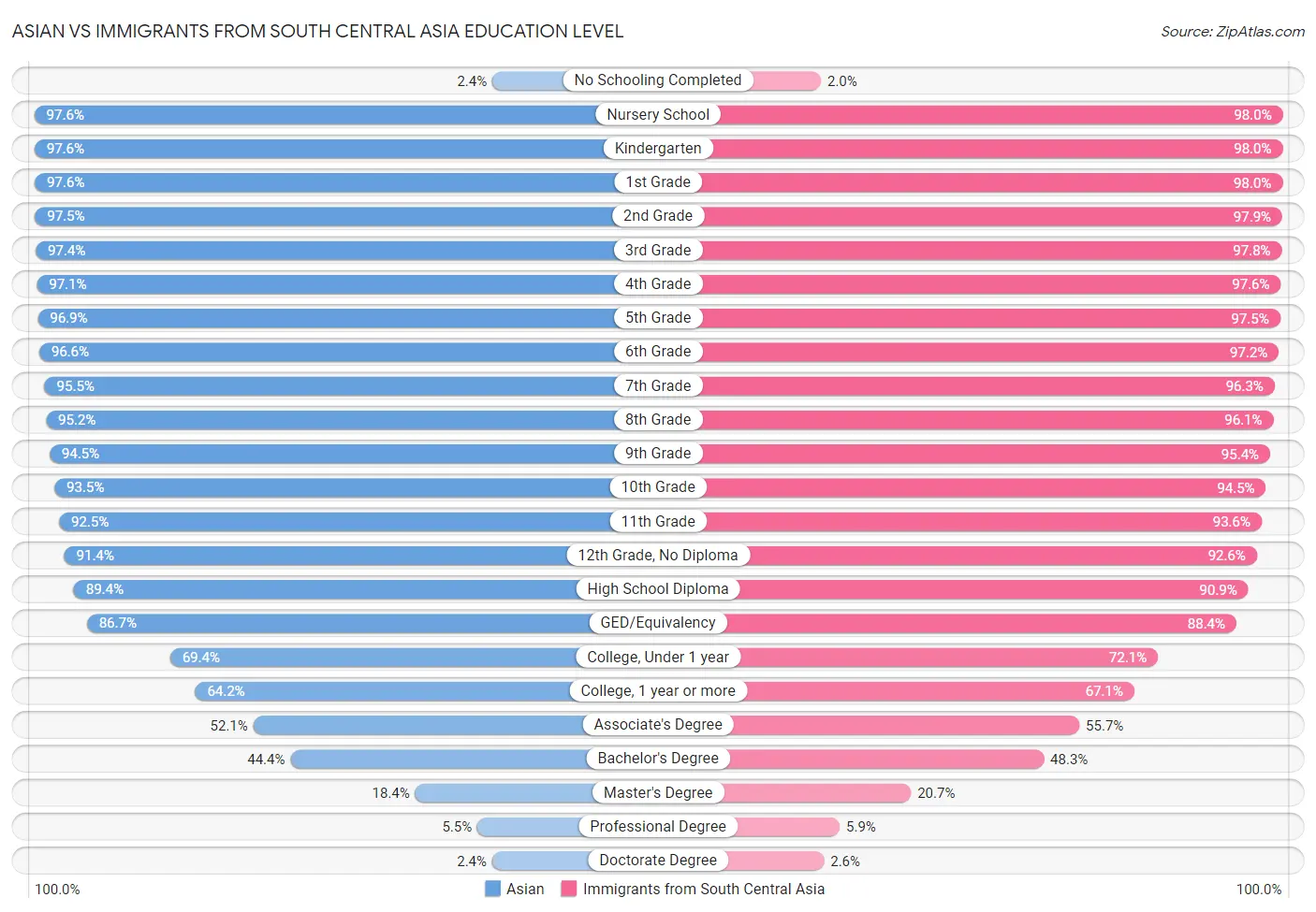 Asian vs Immigrants from South Central Asia Education Level