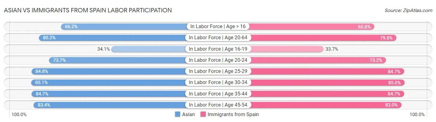 Asian vs Immigrants from Spain Labor Participation