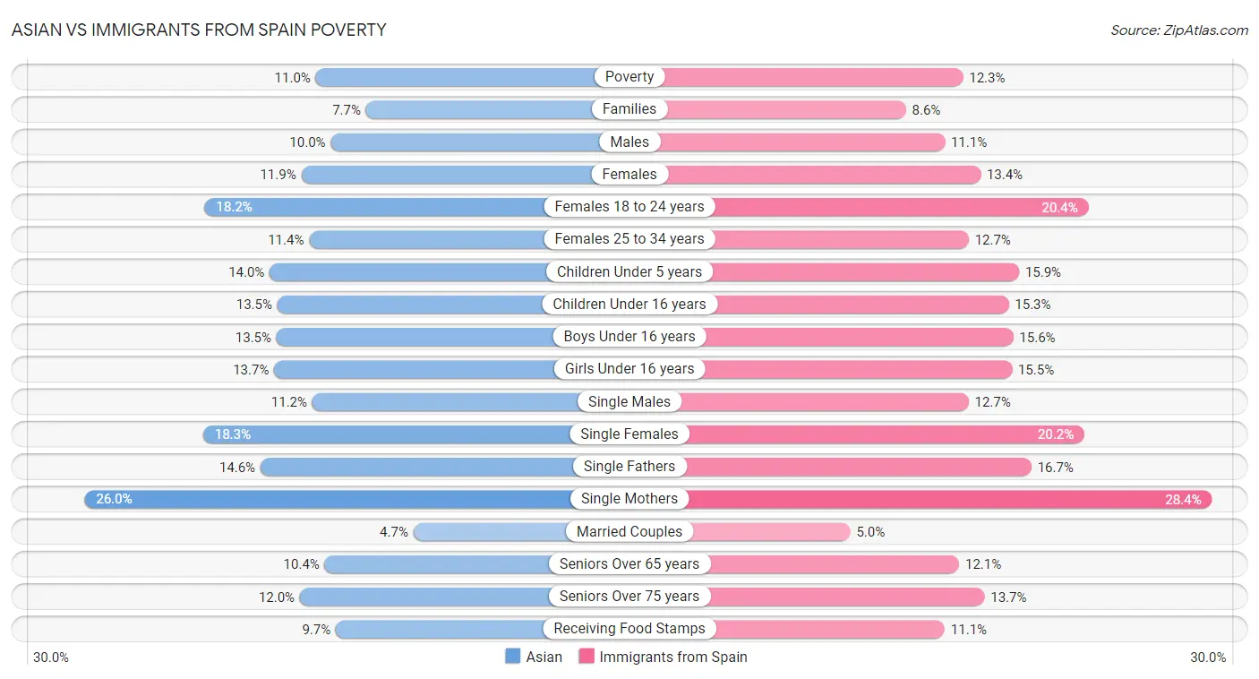 Asian vs Immigrants from Spain Poverty