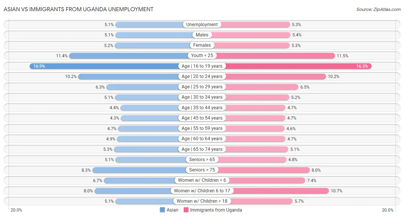 Asian vs Immigrants from Uganda Unemployment