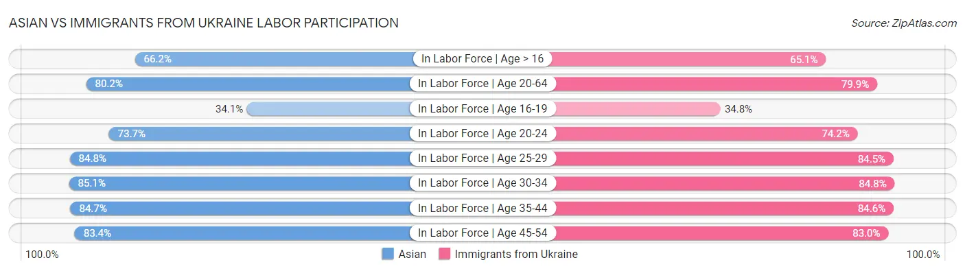 Asian vs Immigrants from Ukraine Labor Participation