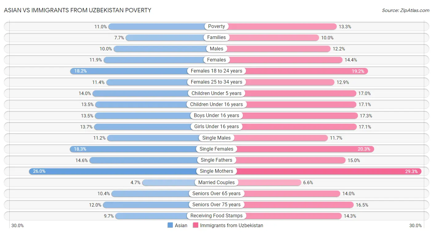 Asian vs Immigrants from Uzbekistan Poverty