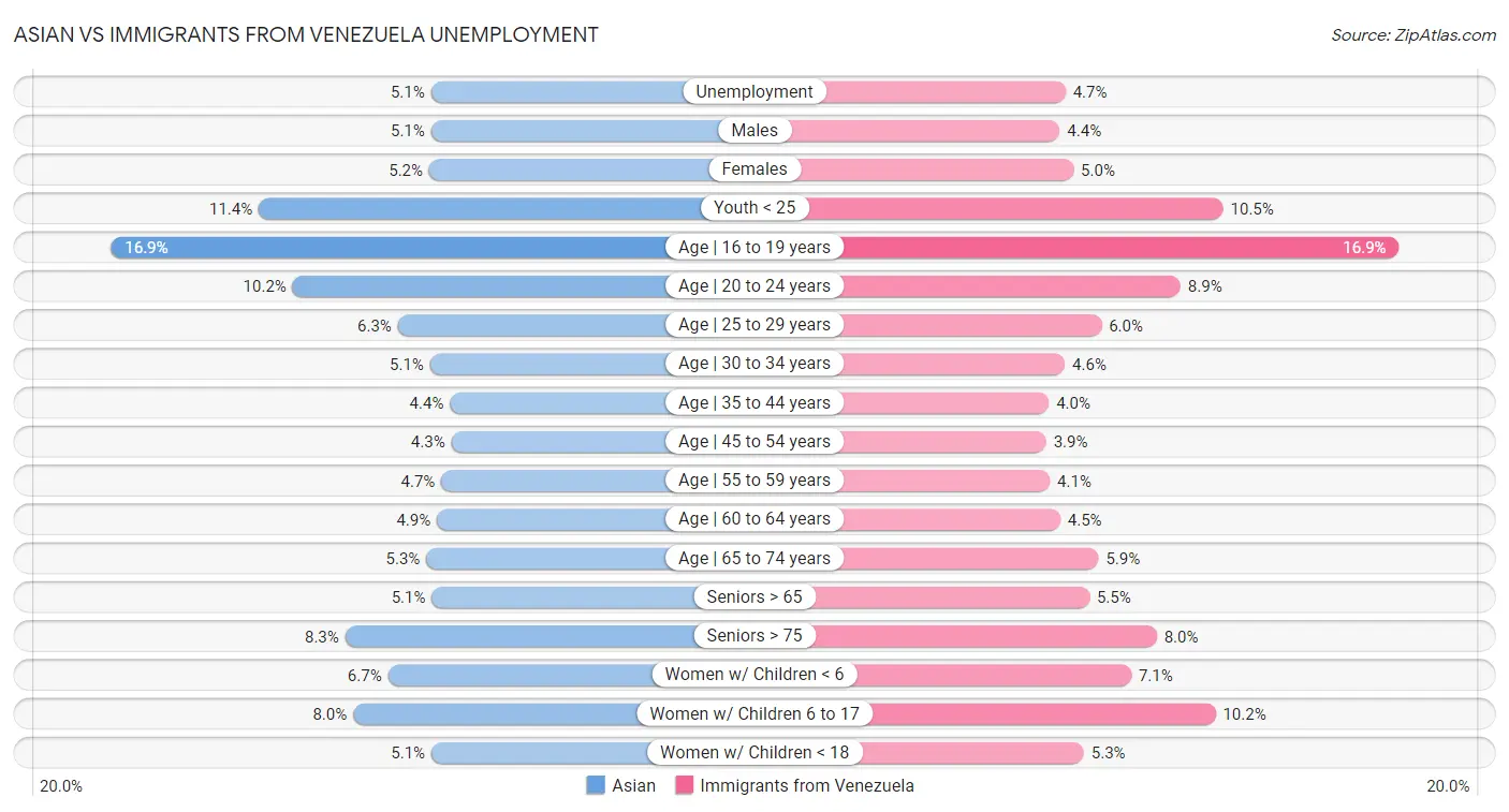 Asian vs Immigrants from Venezuela Unemployment