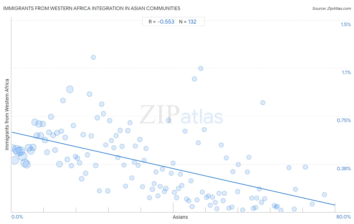 Asian Integration in Immigrants from Western Africa Communities