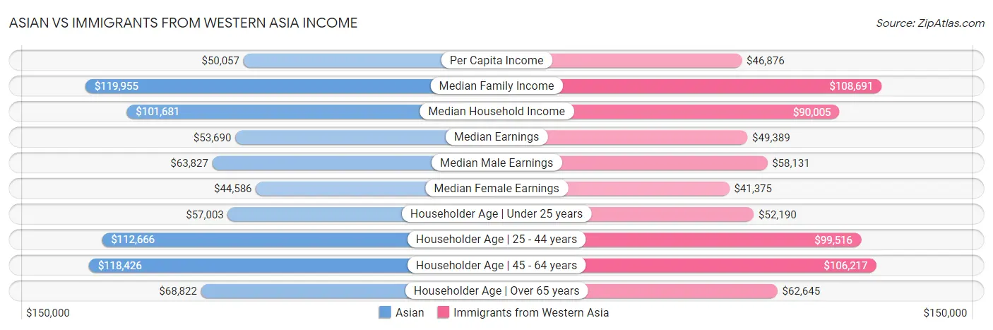 Asian vs Immigrants from Western Asia Income