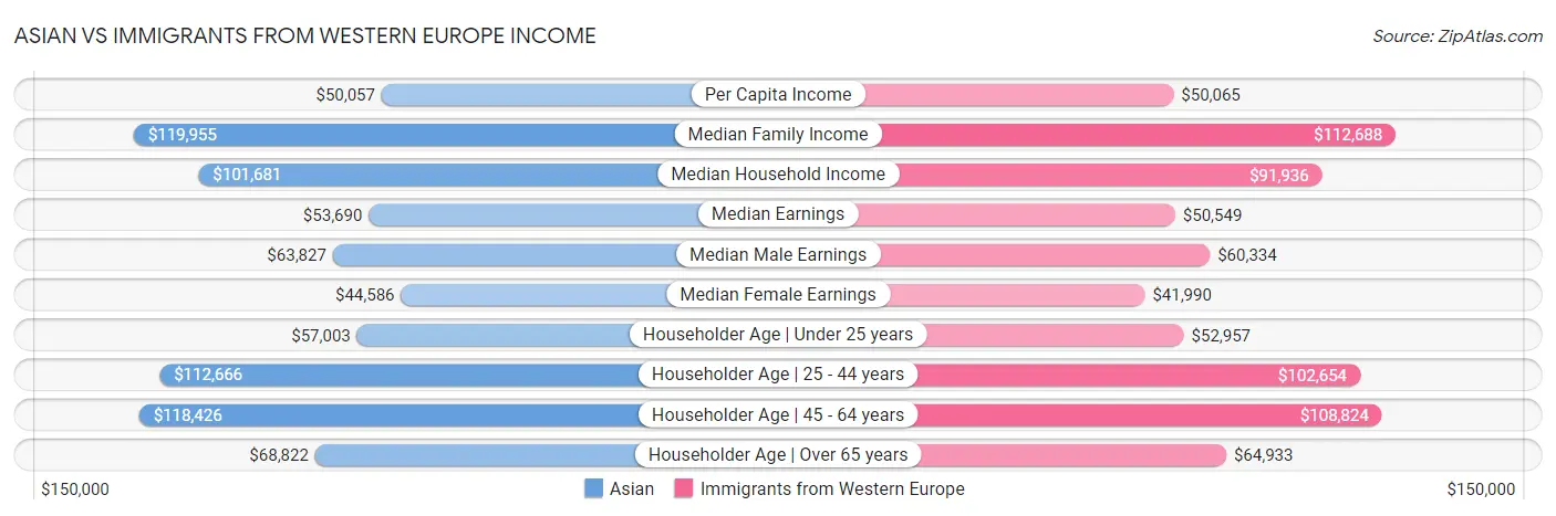 Asian vs Immigrants from Western Europe Income