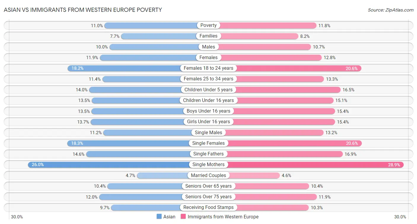 Asian vs Immigrants from Western Europe Poverty