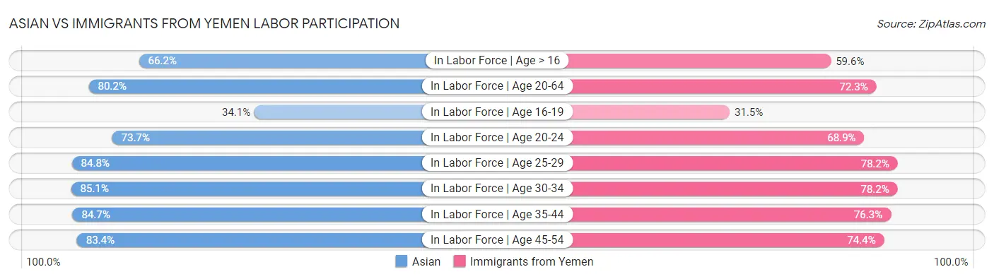 Asian vs Immigrants from Yemen Labor Participation