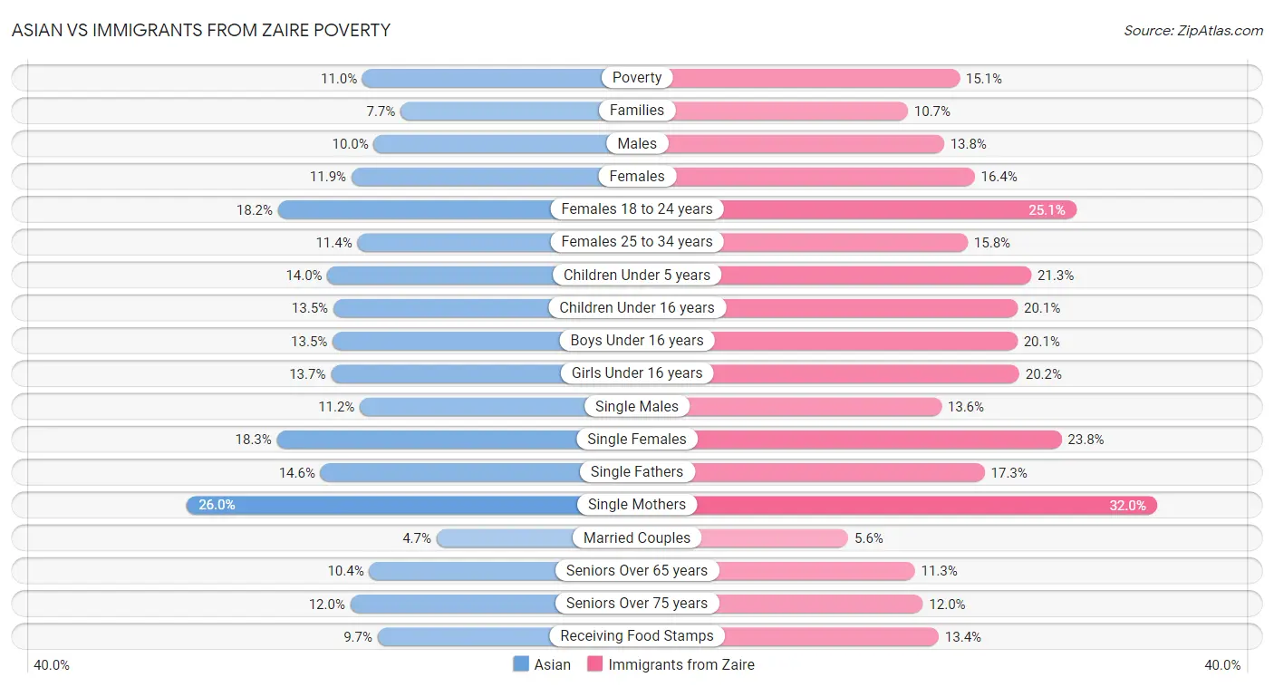 Asian vs Immigrants from Zaire Poverty