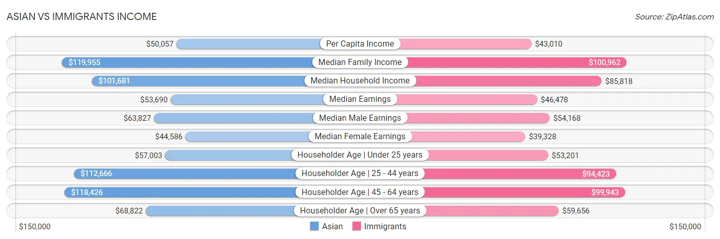 Asian vs Immigrants Income