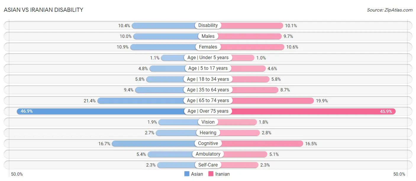 Asian vs Iranian Disability