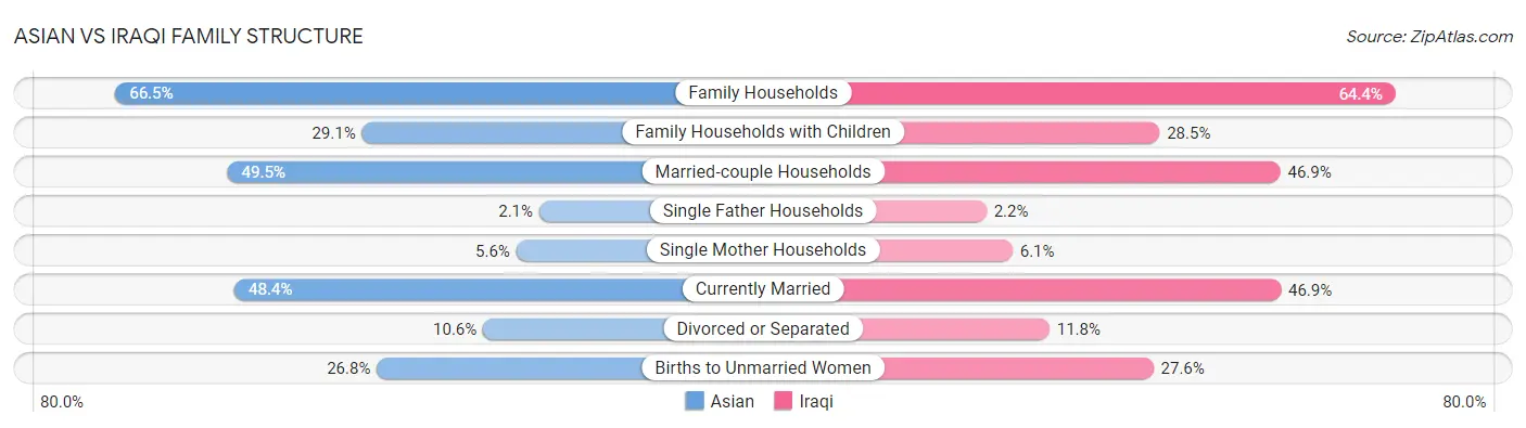 Asian vs Iraqi Family Structure