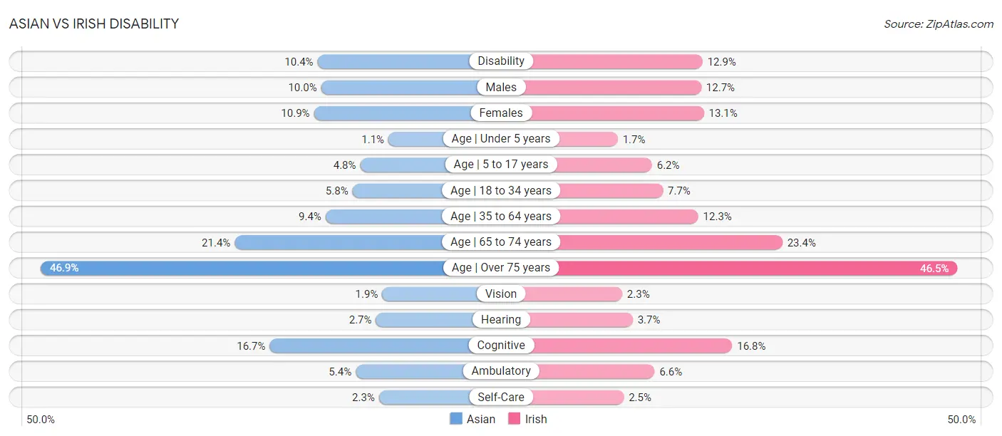 Asian vs Irish Disability