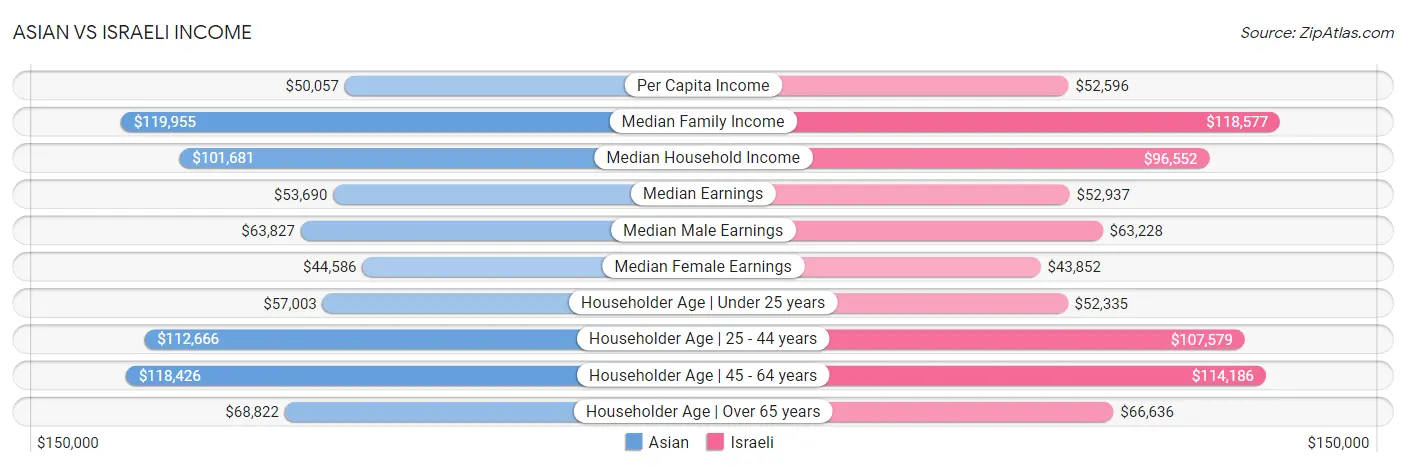 Asian vs Israeli Income