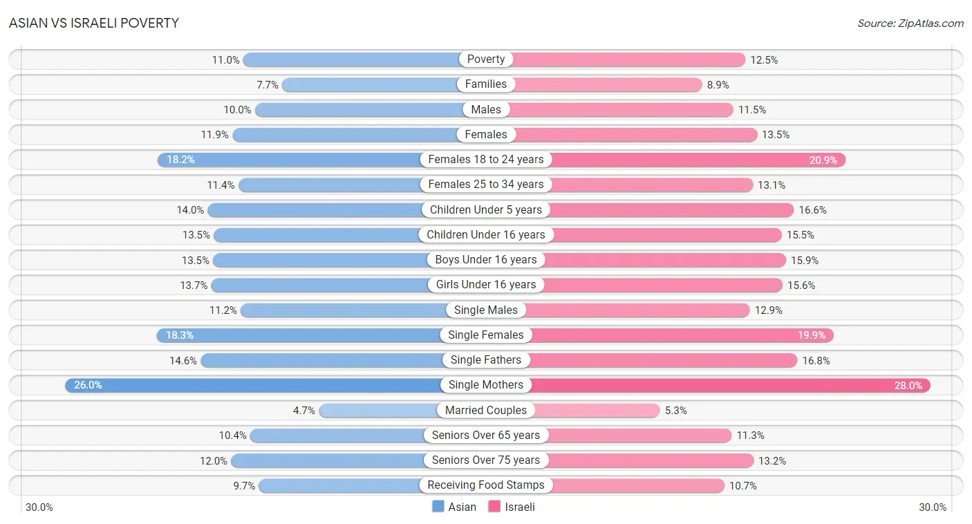 Asian vs Israeli Poverty