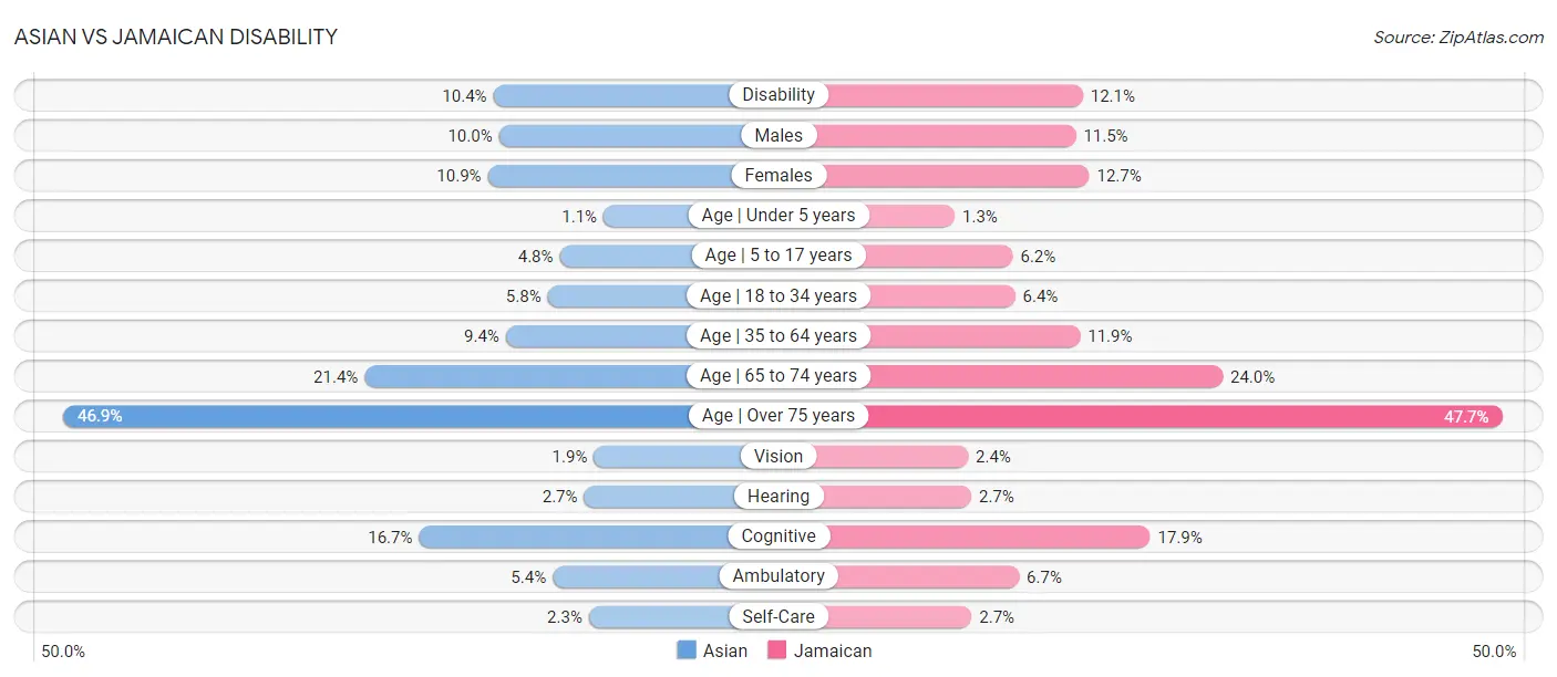 Asian vs Jamaican Disability