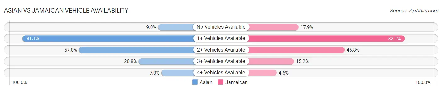 Asian vs Jamaican Vehicle Availability