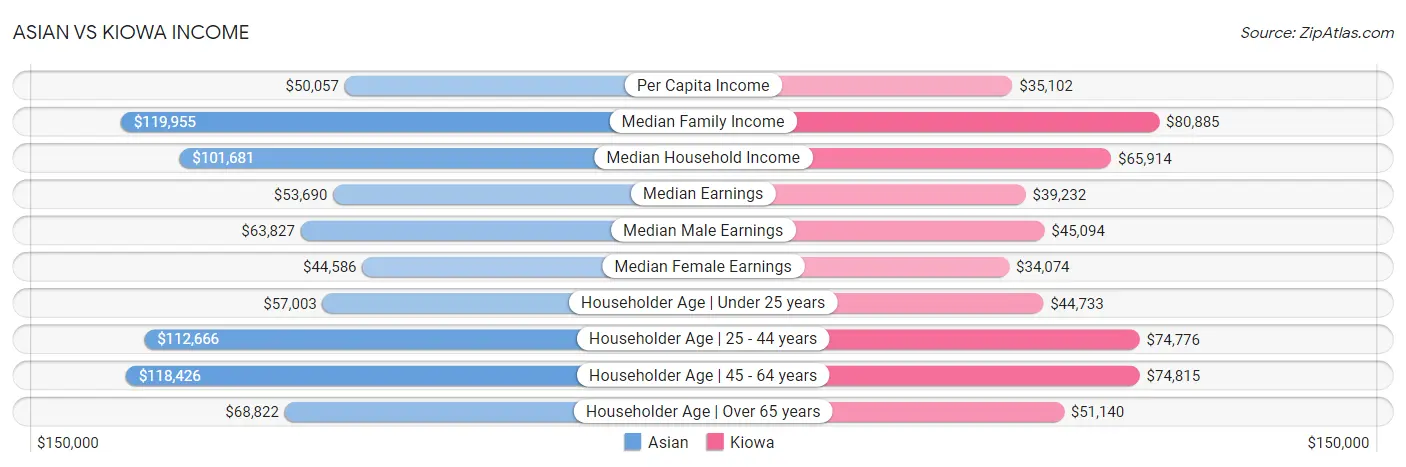 Asian vs Kiowa Income