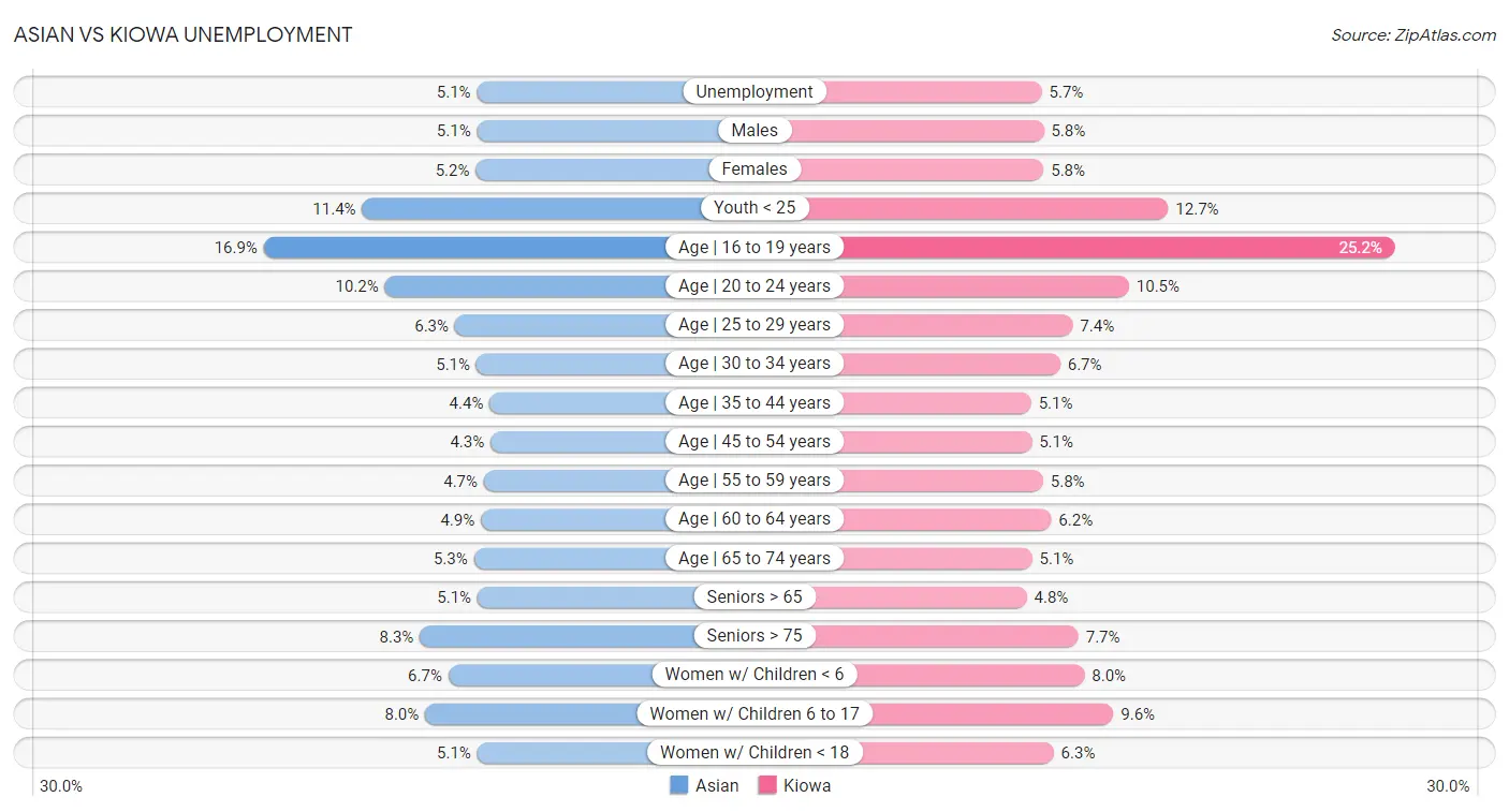 Asian vs Kiowa Unemployment