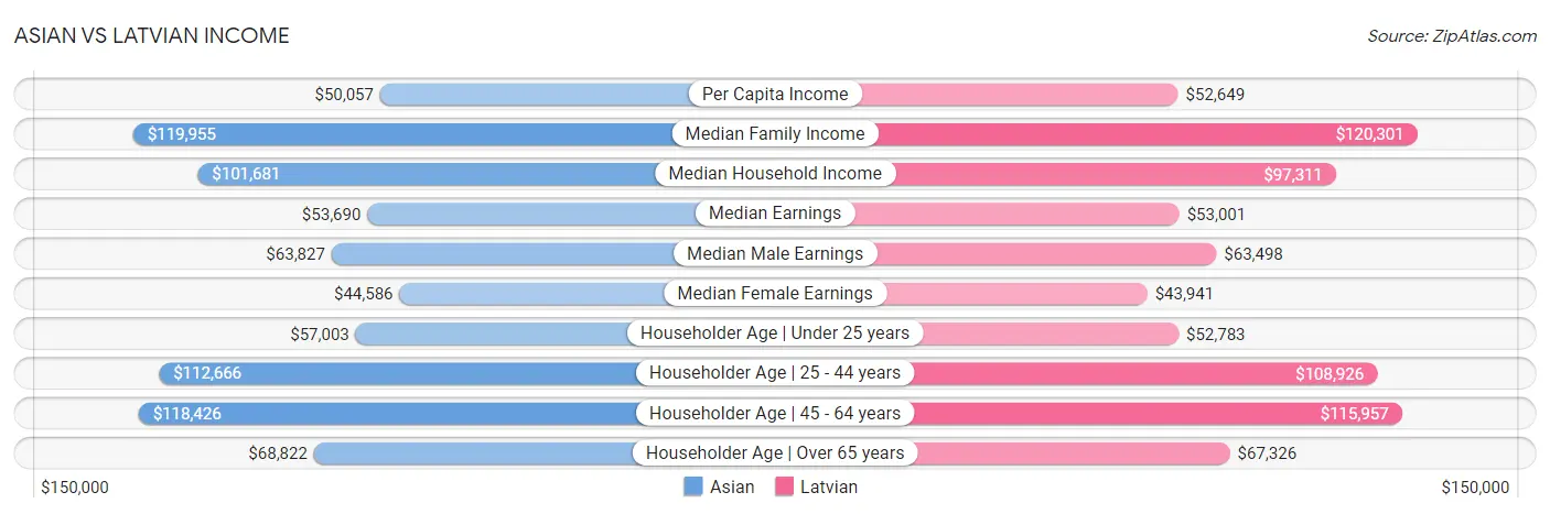 Asian vs Latvian Income