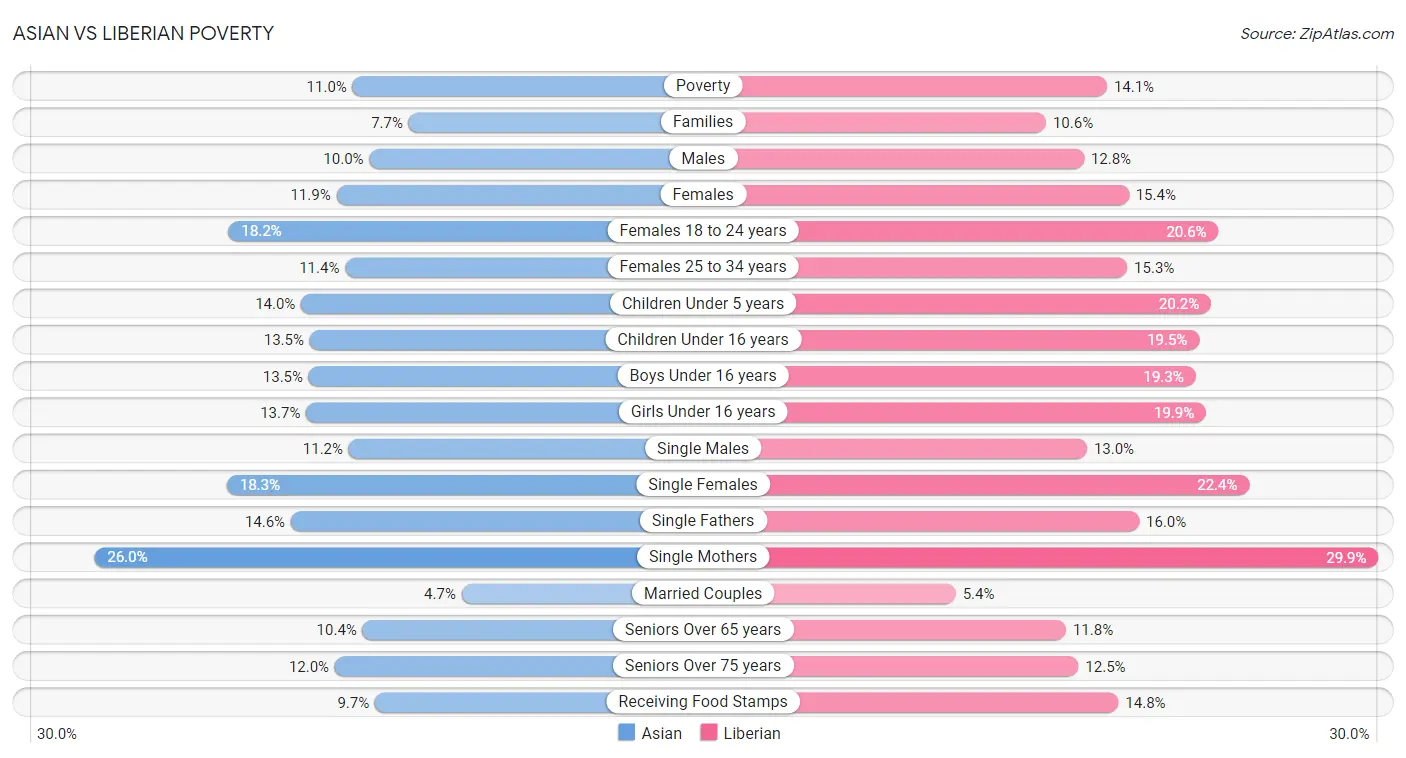 Asian vs Liberian Poverty