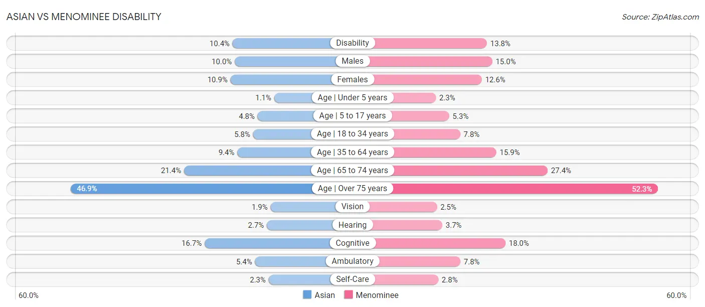 Asian vs Menominee Disability