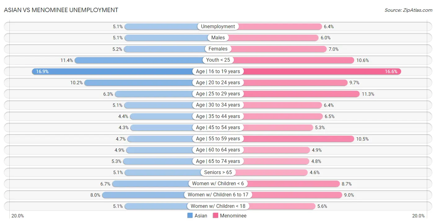 Asian vs Menominee Unemployment