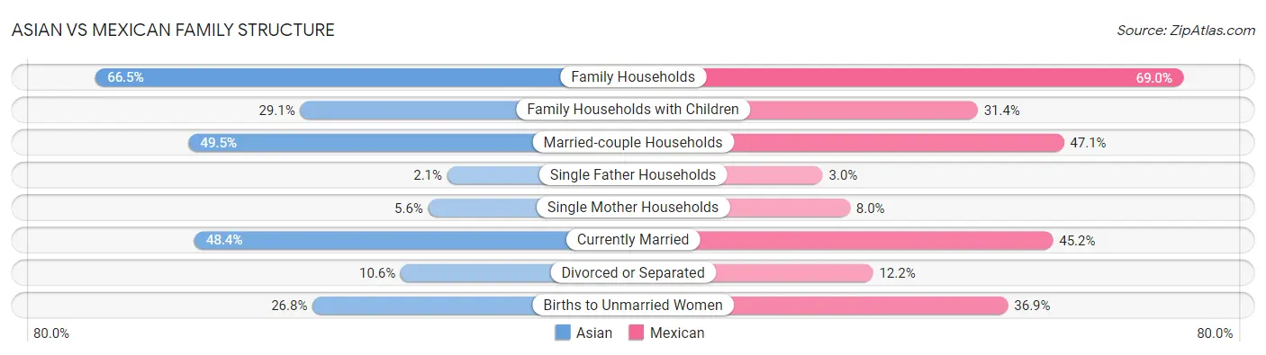 Asian vs Mexican Family Structure