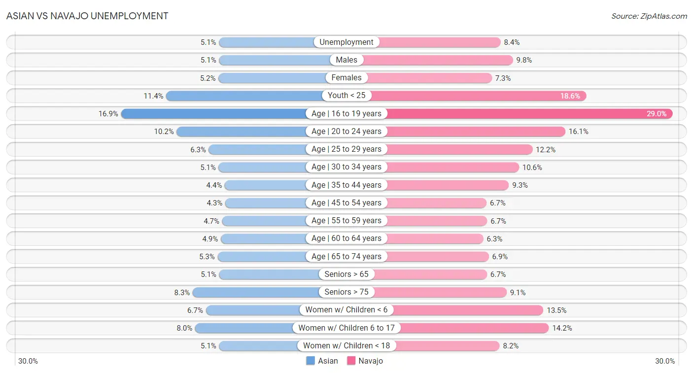 Asian vs Navajo Unemployment