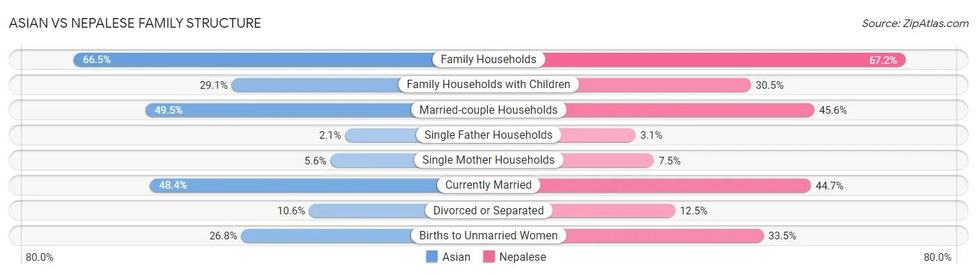 Asian vs Nepalese Family Structure