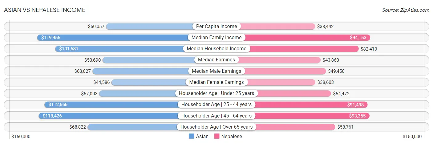 Asian vs Nepalese Income