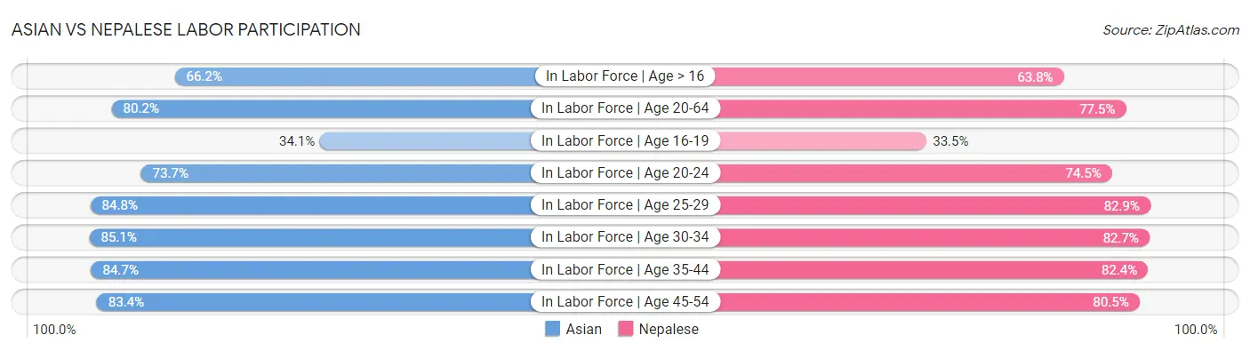 Asian vs Nepalese Labor Participation