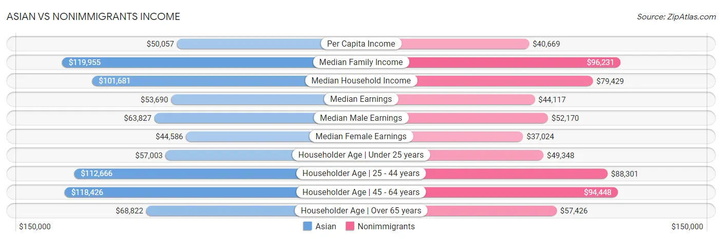 Asian vs Nonimmigrants Income