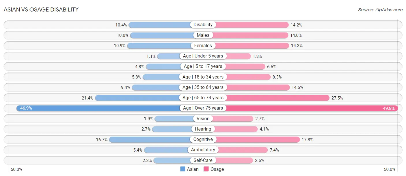 Asian vs Osage Disability