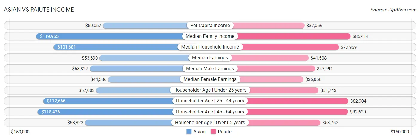 Asian vs Paiute Income