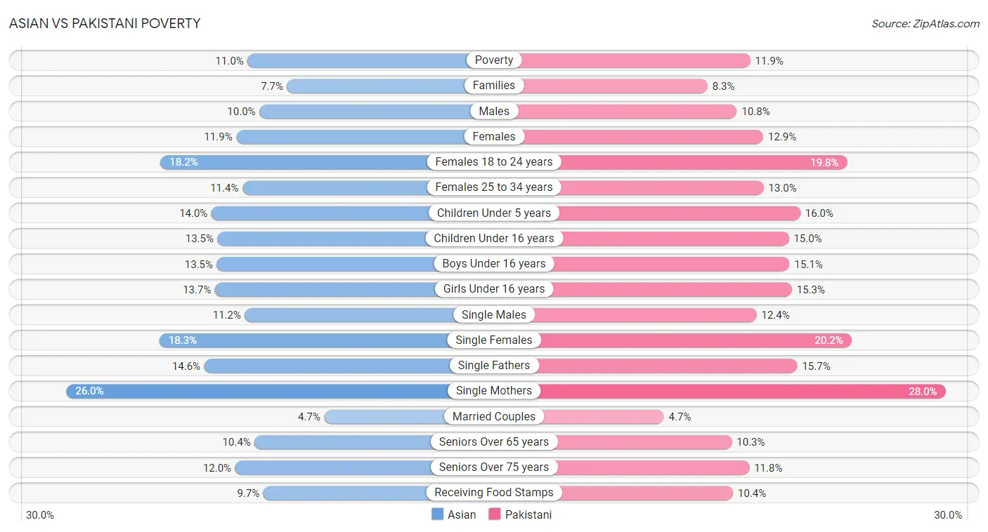 Asian vs Pakistani Poverty