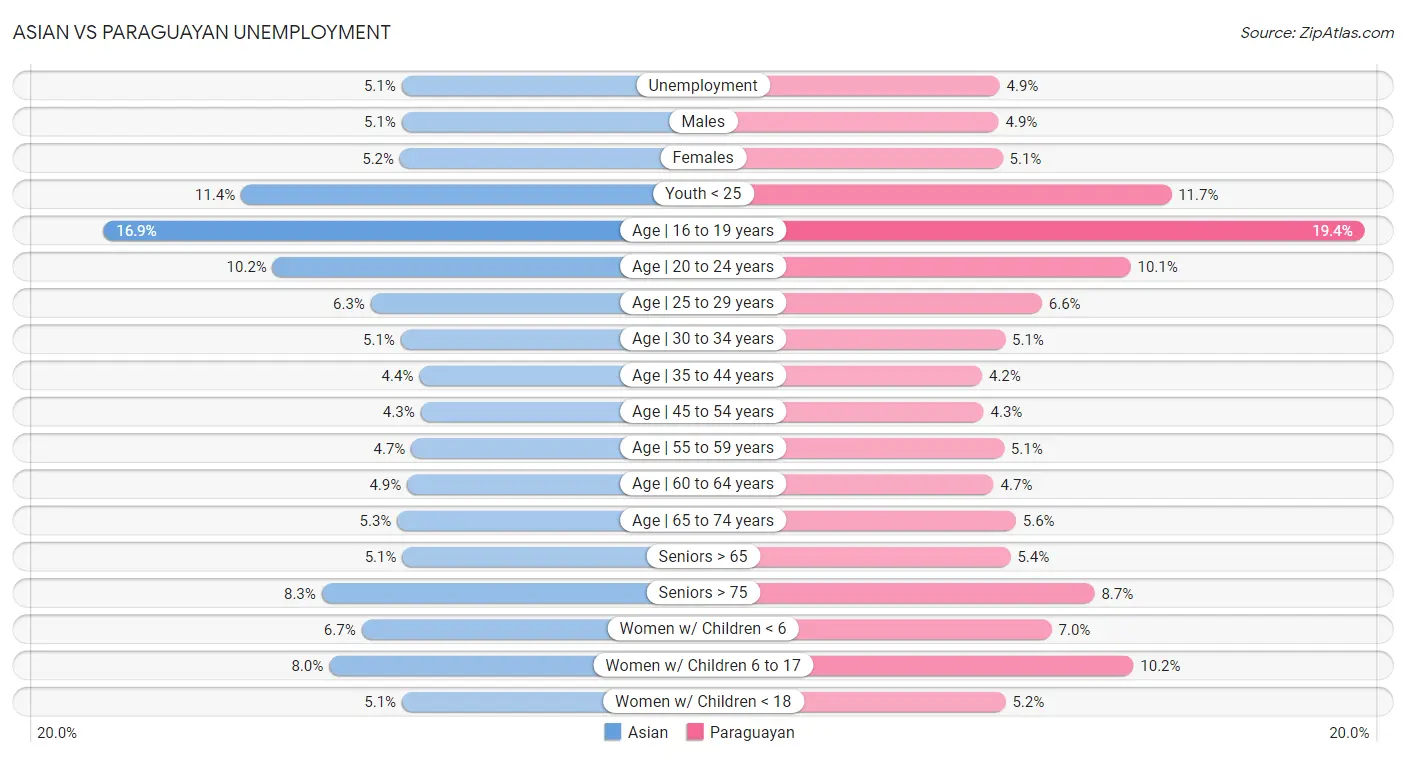 Asian vs Paraguayan Unemployment