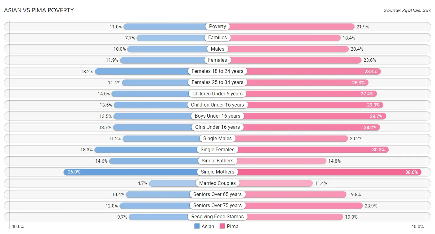 Asian vs Pima Poverty