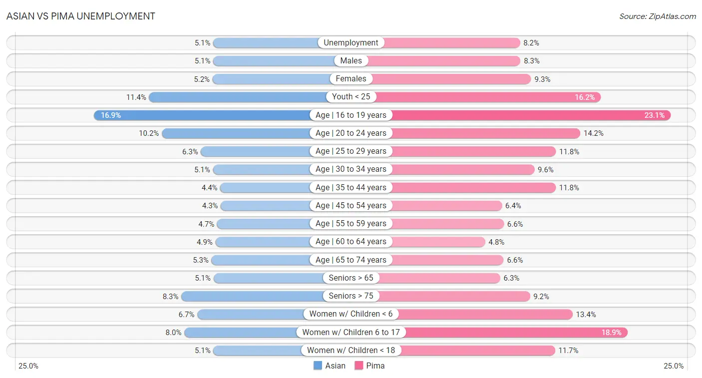 Asian vs Pima Unemployment