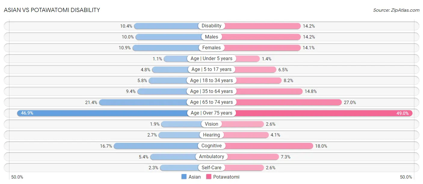 Asian vs Potawatomi Disability