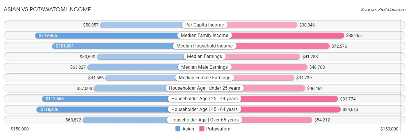 Asian vs Potawatomi Income