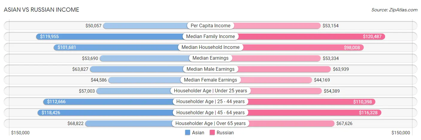 Asian vs Russian Income