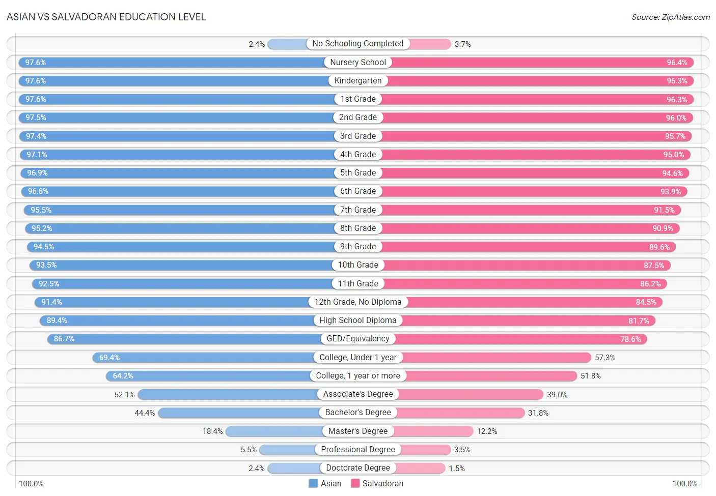 Asian vs Salvadoran Education Level